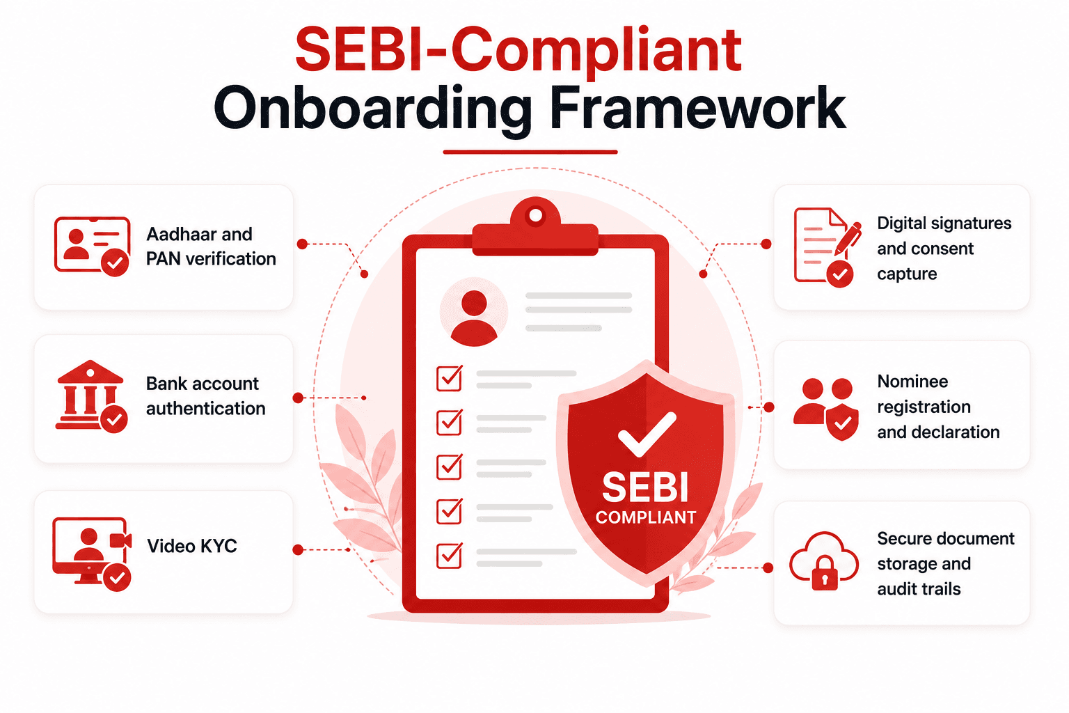 SEBI Compliant Onboarding