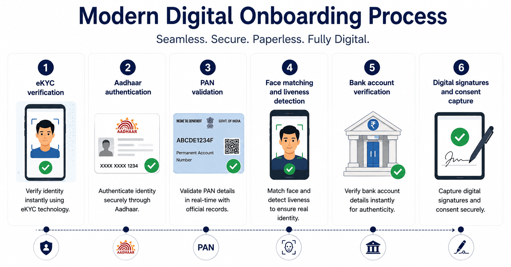 Digital Onboarding Process